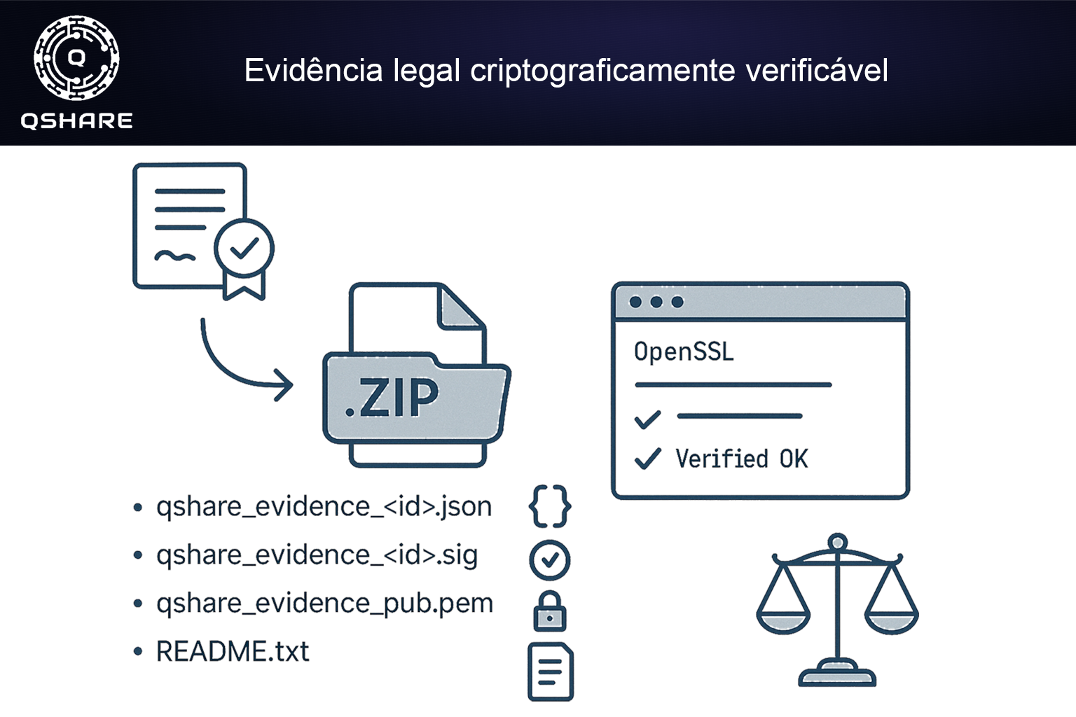 Infográfico de auditoria blindada e evidência legal do Quantum Share